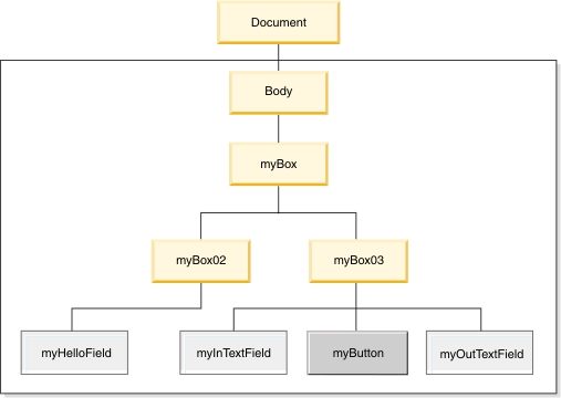 Example DOM tree