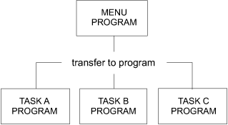 Hierarchical structure using a transfer to program statement