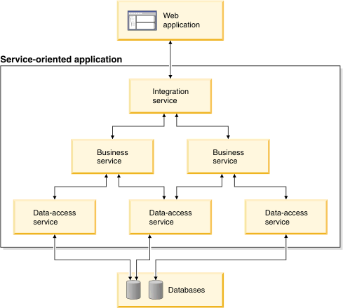 Illustration of a service-oriented application