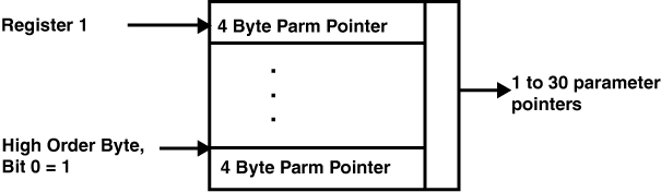 The list of parameter addresses that Register 1 points to