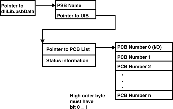 Format of dliLib.psbData