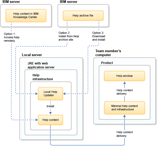 The image shows the deployment the help infrastructure and help content on a local server.
