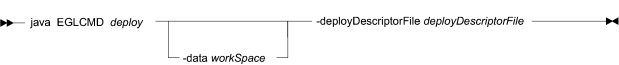 EGLCMD syntax diagram for the deploy subcommand