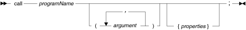 Syntax diagram for the call statement