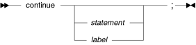Syntax diagram for the continue statement