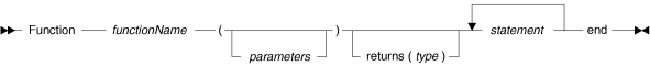 Syntax for the function