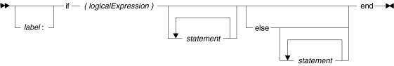 Syntax diagram for the if/else statement