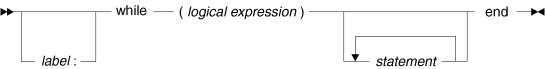 Syntax diagram for the while statement