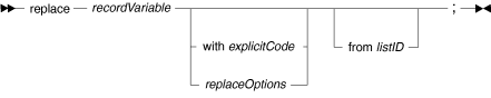Syntax diagram for the core replace statement