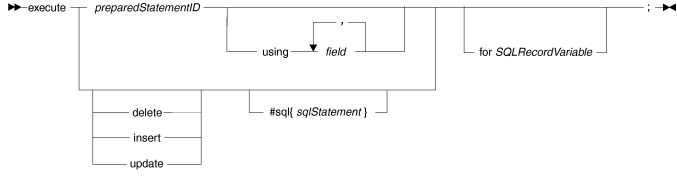 Syntax diagram for the execute statement