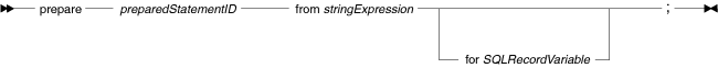 Syntax diagram for the prepare statement