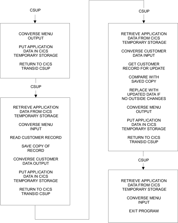 Diagram of program running in segmented mode