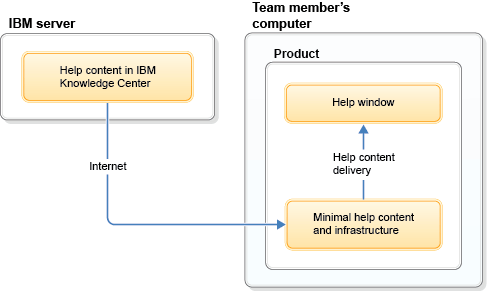 The image shows that help content is delivered to the user's computer.