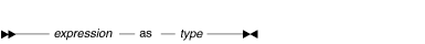 Syntax diagram for the as operator