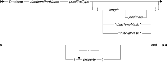 Syntax diagram for a DataItem part