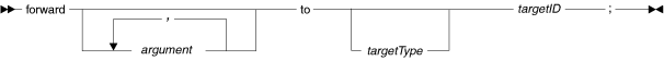 Syntax diagram for the forward statement
