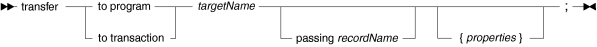 Syntax diagram for the transfer statement