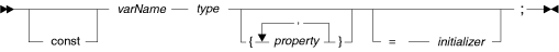 Syntax diagram for variable declaration