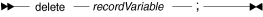 Syntax diagram for the delete statement with VSAM