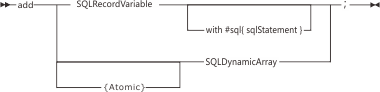 Syntax diagram for the add statement