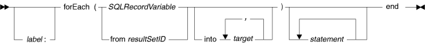 Syntax diagram for forEach statement