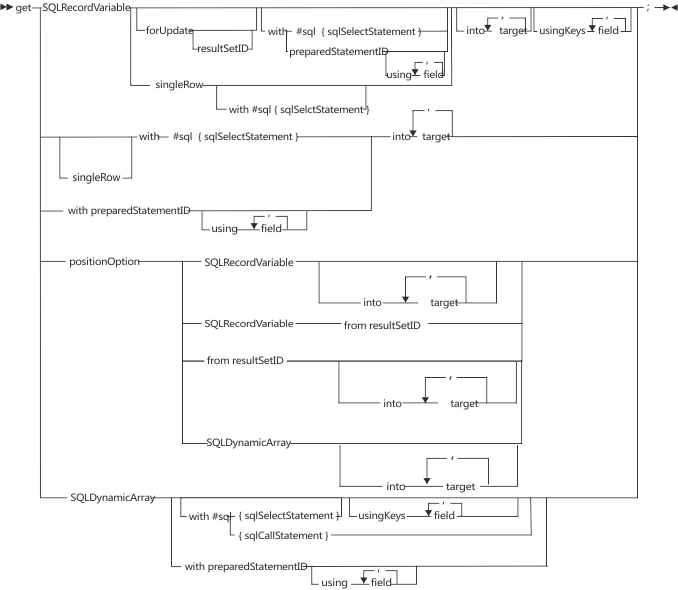 Syntax diagram for the get statement