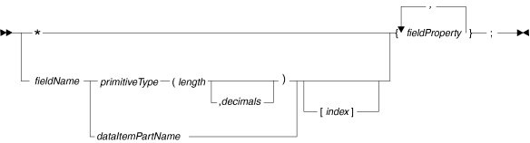 Syntax diagram for a form field
