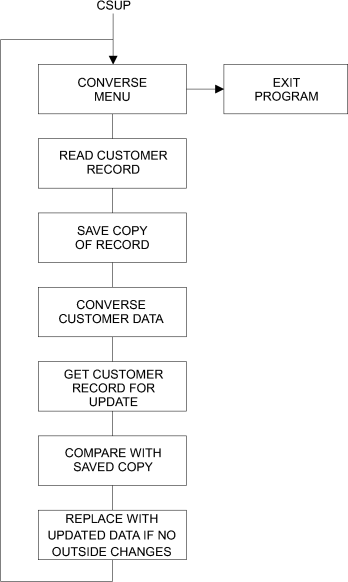 Diagram of program running in nonsegmented mode