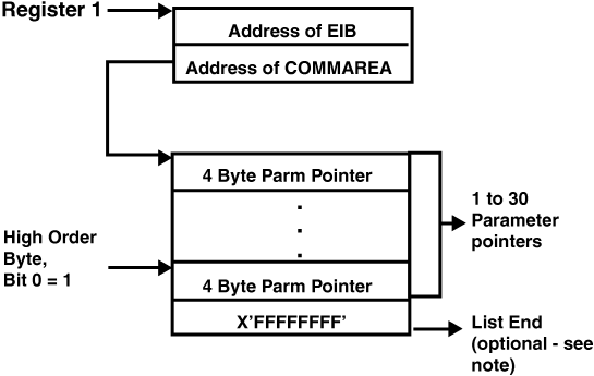 COMMPTR parameter format