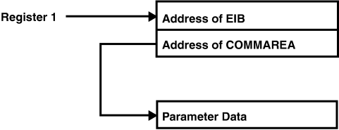 COMMDATA parameter format