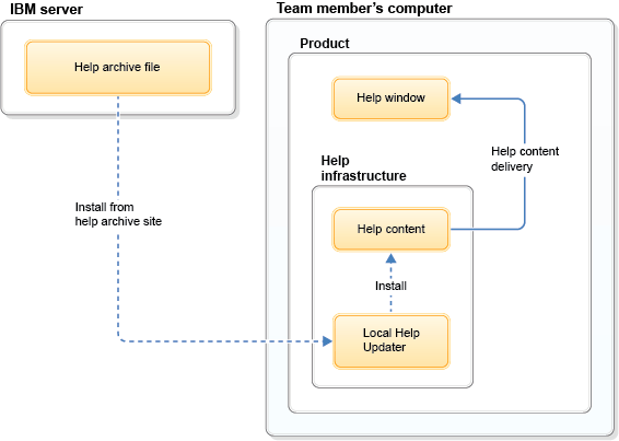 The image shows how you can install local help content on your computer from the remote help archive site.