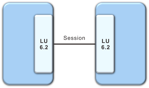 Displays a session between two LUs.