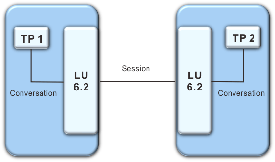 Displays a conversation between two transaction programs as it occurs over a session.