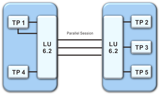 Displays parallel sessions between LUs.