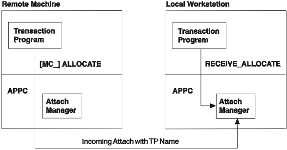 Displays the attach manager function in APPC.