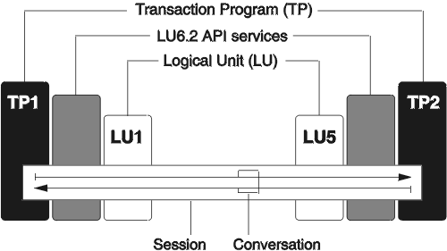 Displays parts of a conversation.