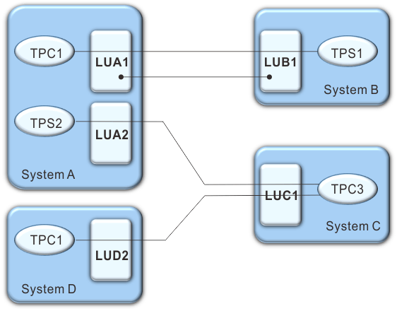 Displays relationships between programs and LUs.