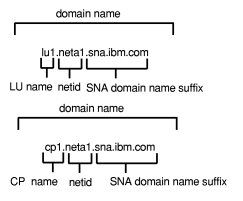 Formats of the Domain Names That SNA over TCP/IP Builds