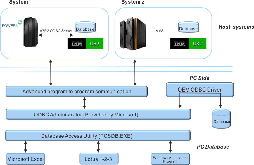 Database Access overview diagram