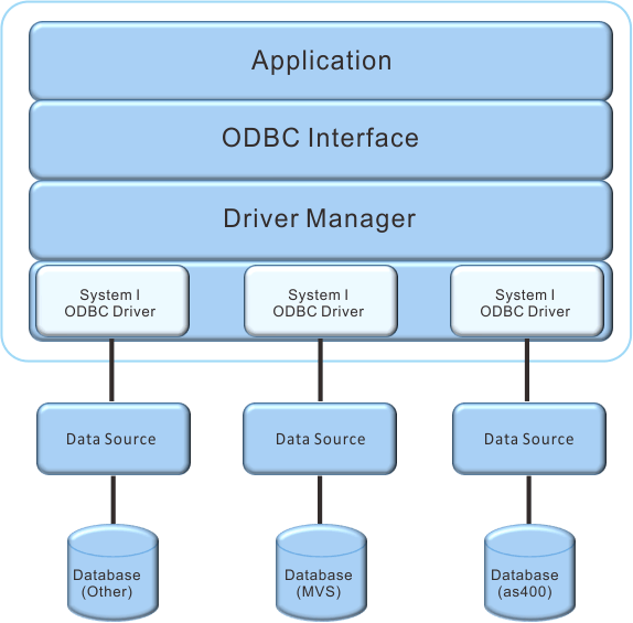 Diagram of ODBC