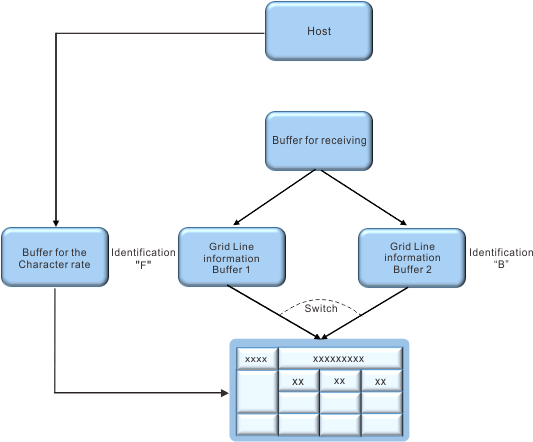 Flowchart showing F and B buffers.