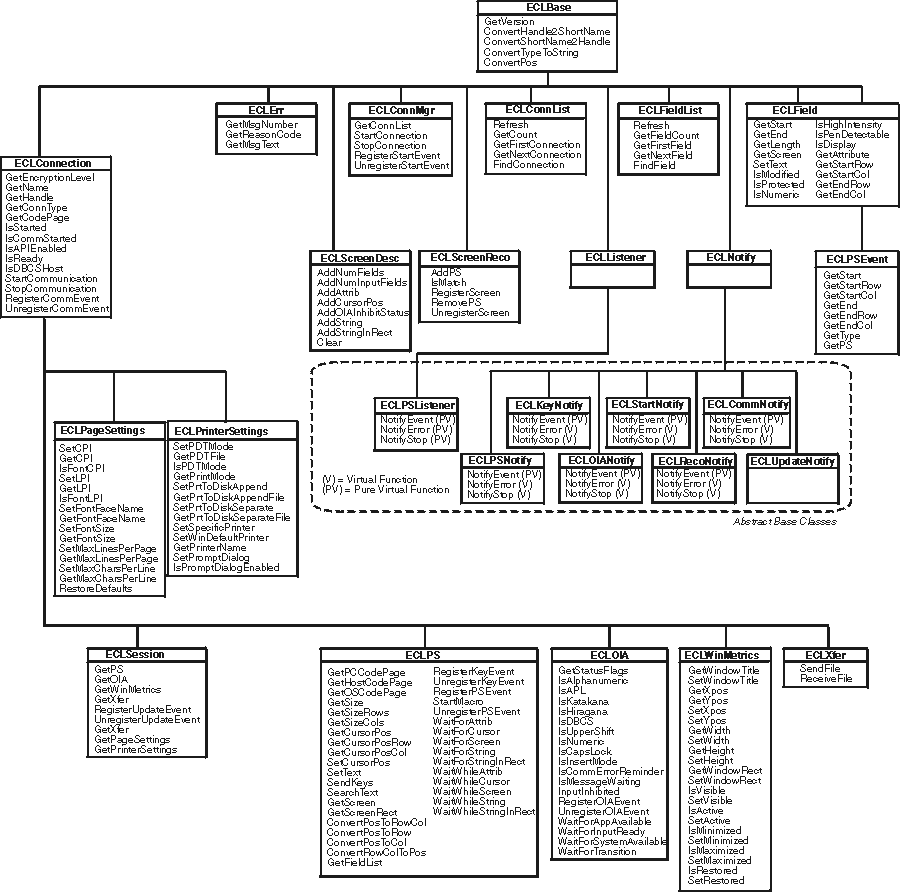 Displays the Host Access Class Library class library objects structure.
