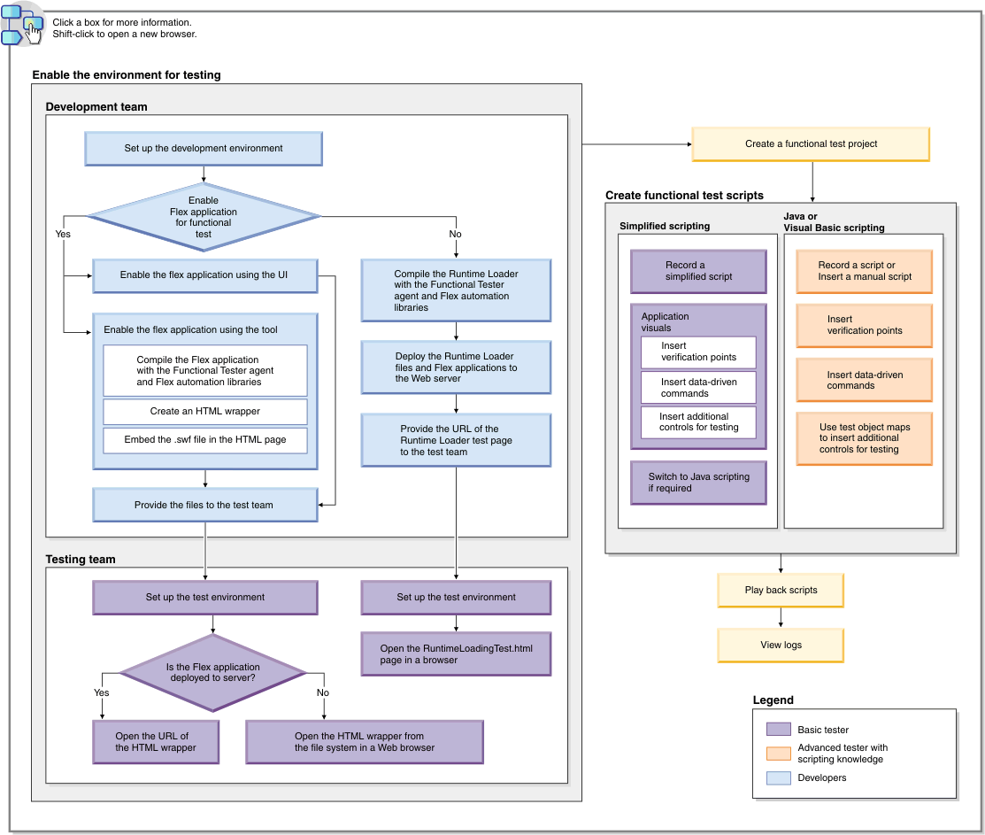 Task flow for testing Flex applications