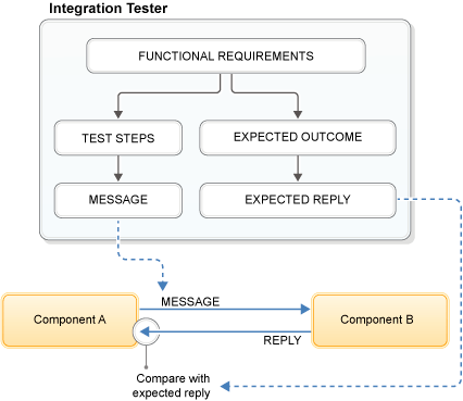 Test execution