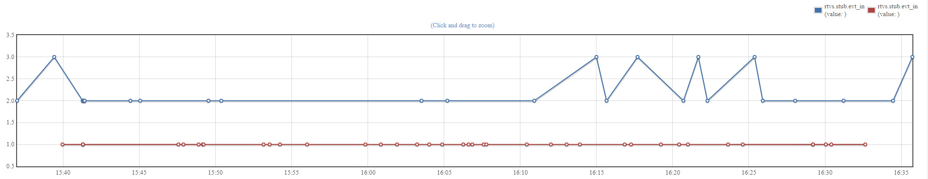 image of graph grouped by value.