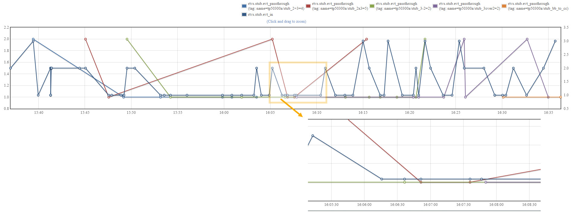 Image of the graph showing the zoomed part.