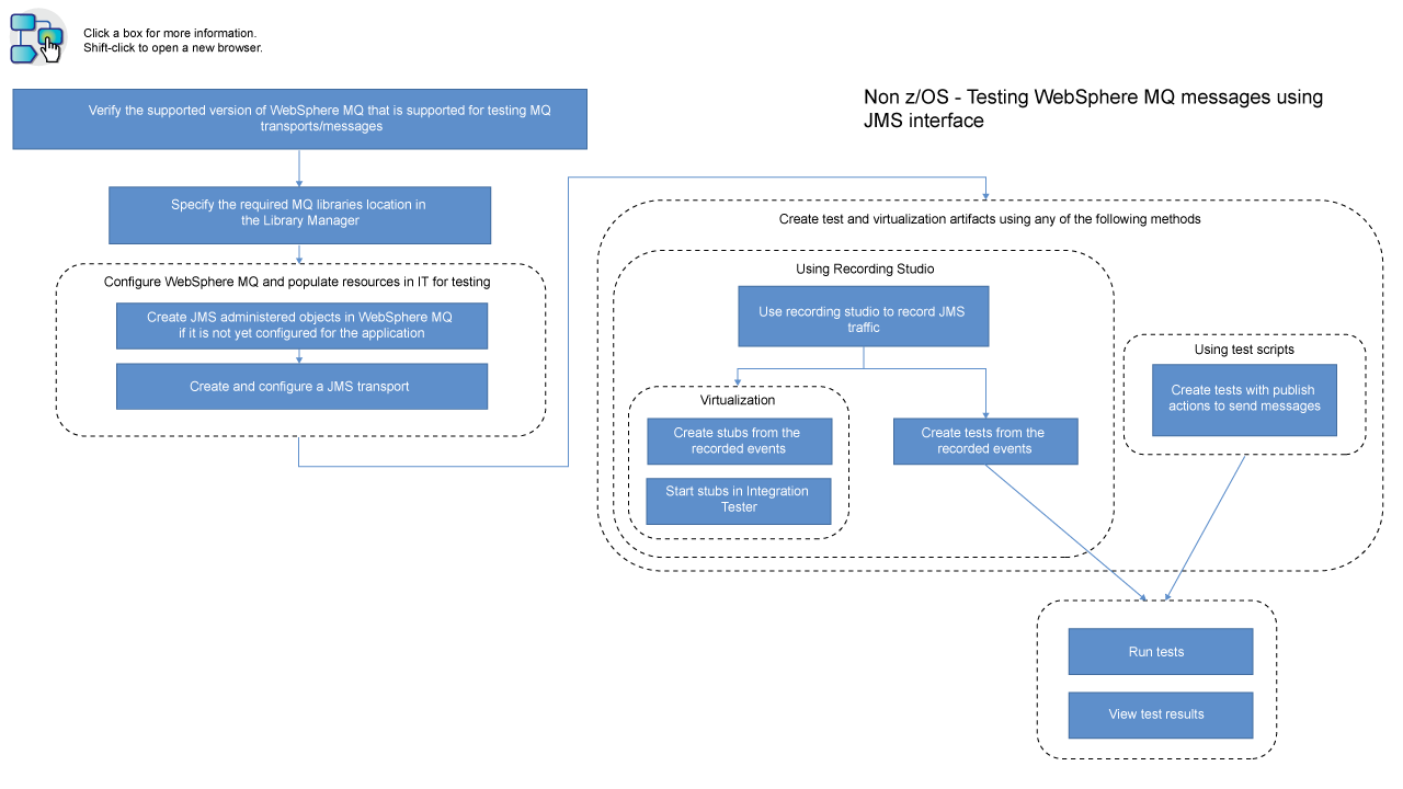 High-level task flow