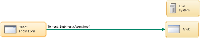 Direct connection to the stub ignores the live system