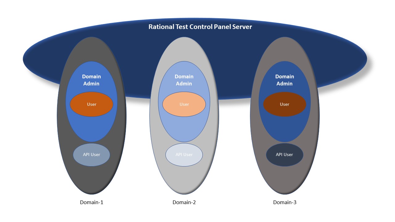 figure showing user roles as a venn diagram