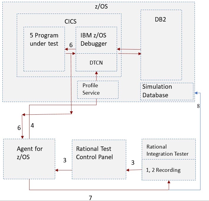 Agent for z/OS overview